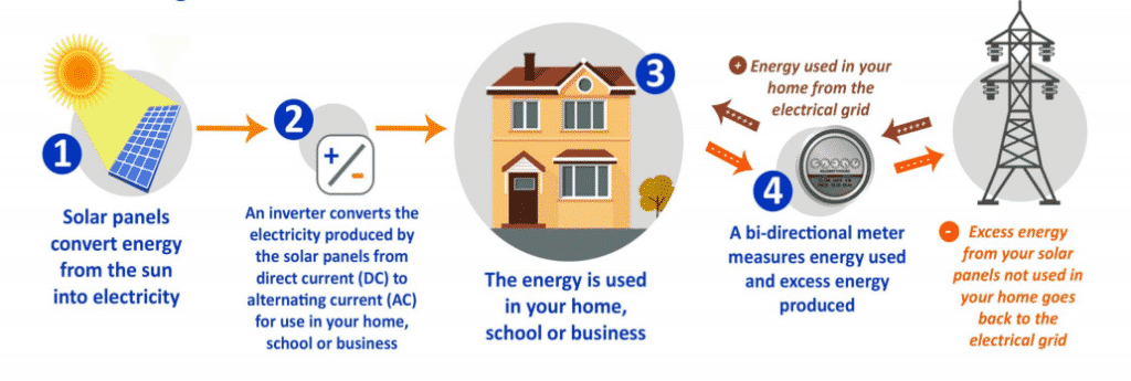 Solar panel energy flow diagram with acrylic building signage for a client in Makati, by M&G Global Ads.