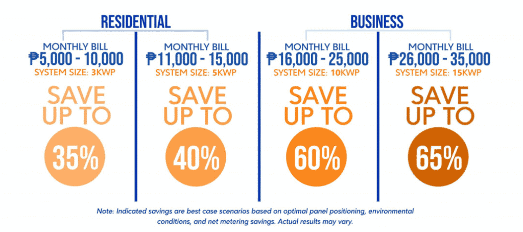 Solar panel savings infographic for businesses with metallic indoor signage in Makati, up to 65% savings by M&G Global Ads.